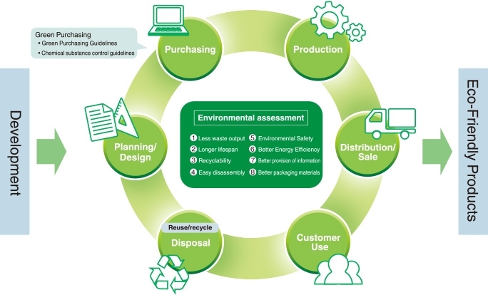 Considerations for an Eco Friendly Product