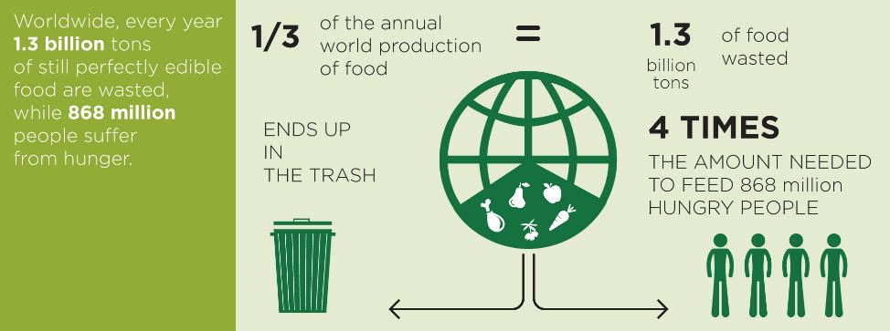 Global Food Waste