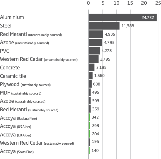 Comparison of greenhouse gas emissions for different building materials