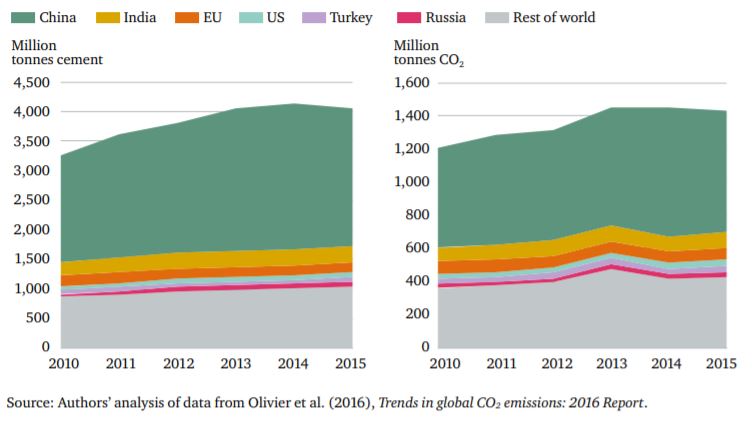 Cement and CO2 Emissions